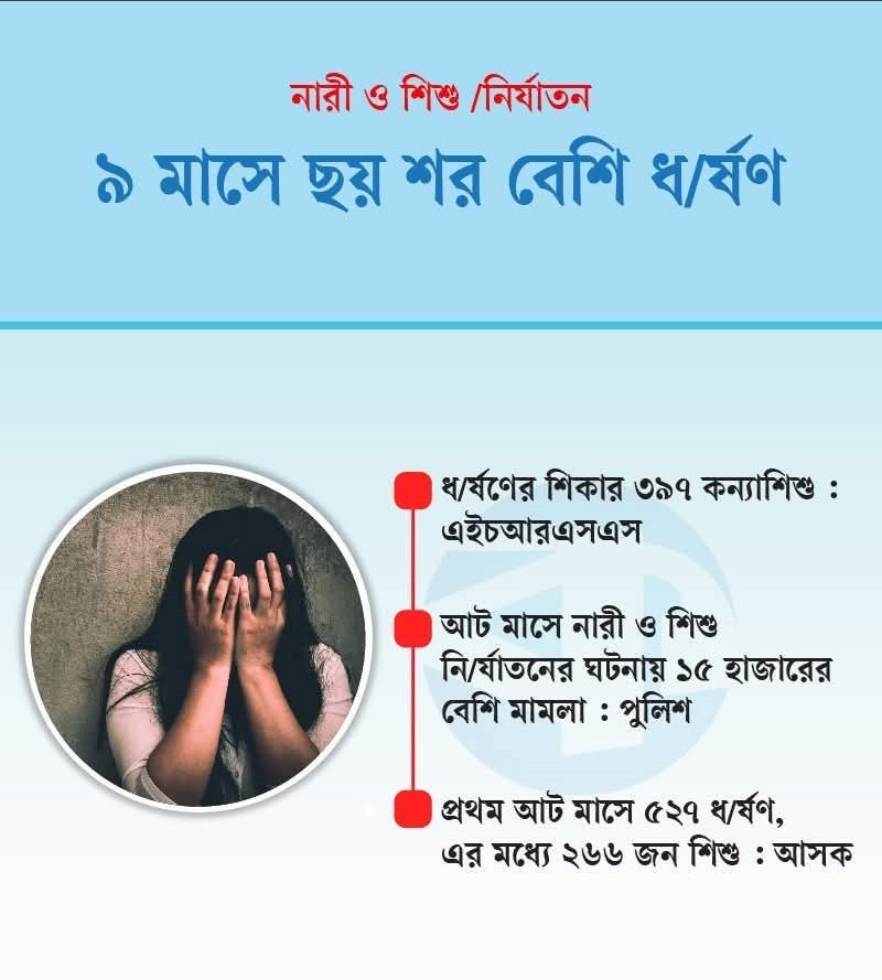 স্বৈরাচার ও অবৈধ ইউনূস: তার শাসনই ধর্ষণের রাজনীতির কারিগর